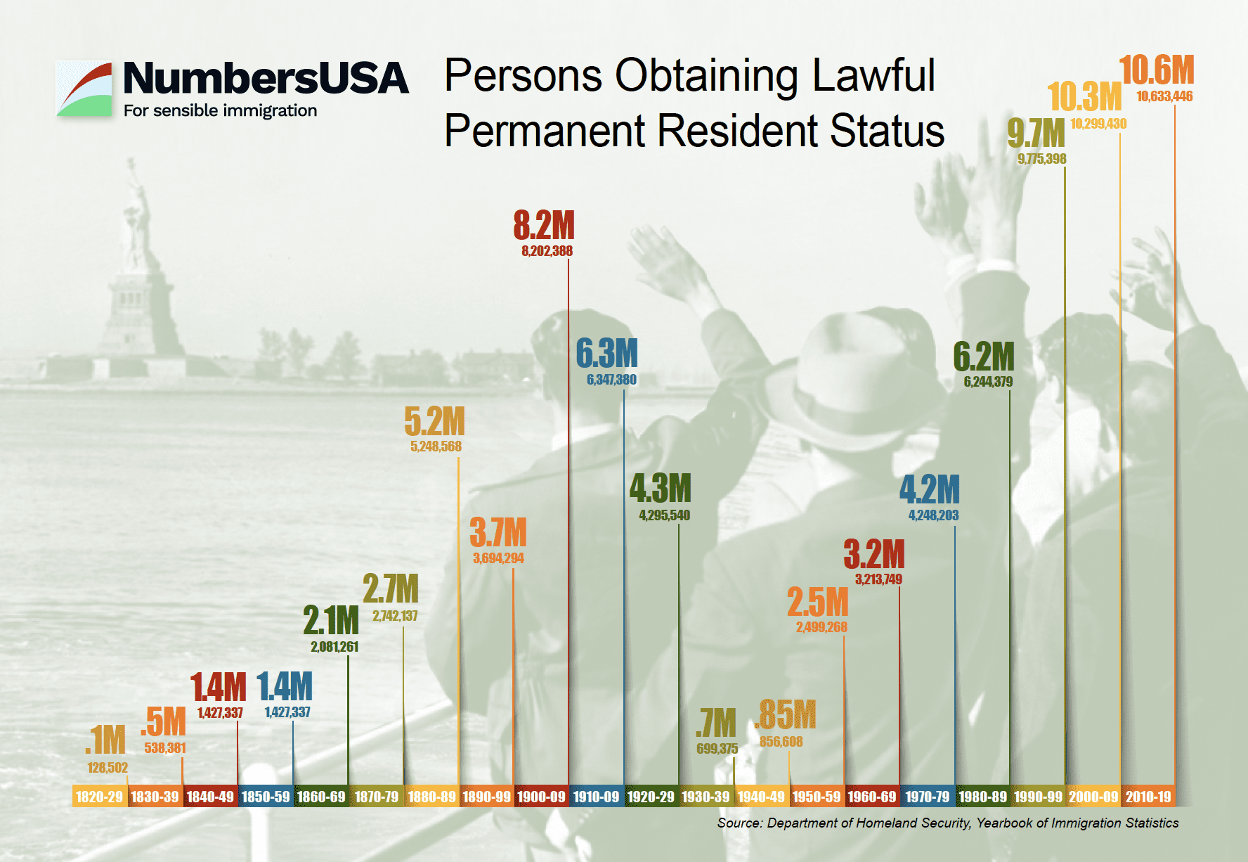 Immigration numbers: green cards by decade