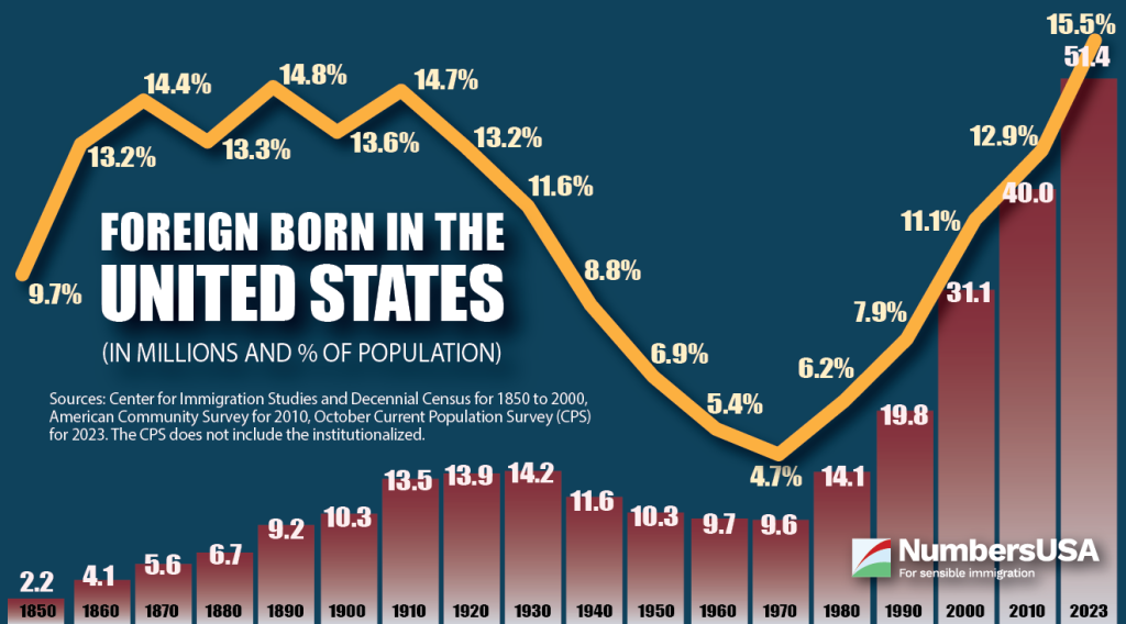 Foreign born in the United States reached new records highs in 2024 in both numbers (51.4 million) and percentage (15.5% of the population).