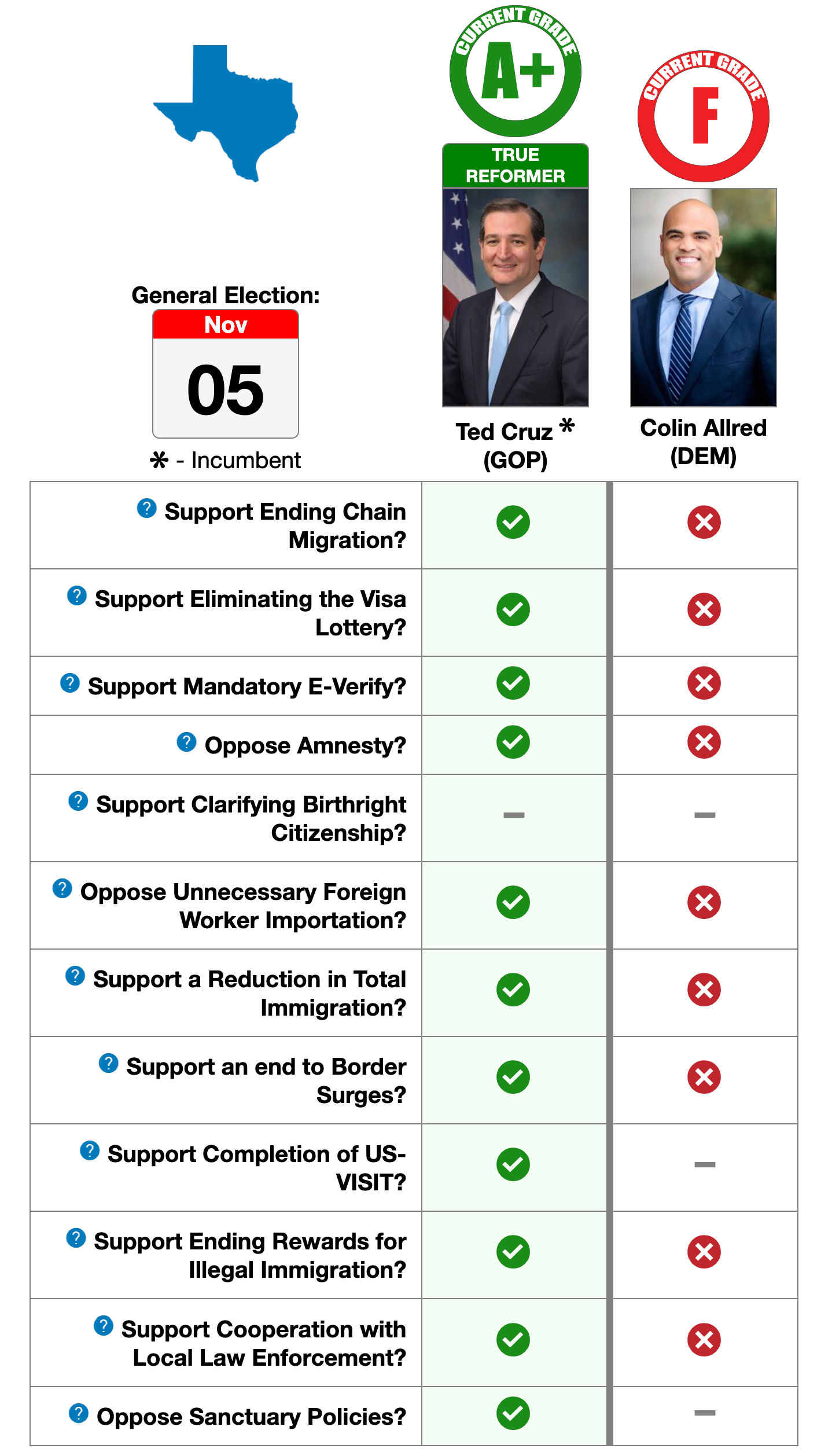 2024 Texas U.S. Senate Race Ratings NumbersUSA